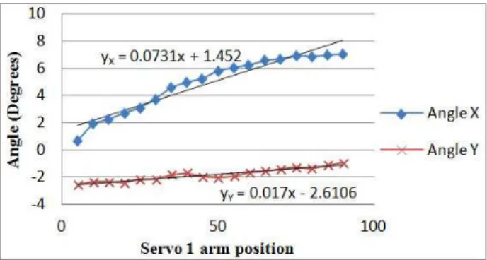 Fig. 11.  The characteristic of parallel pattern between Servo 1 arm position  and tilt angle