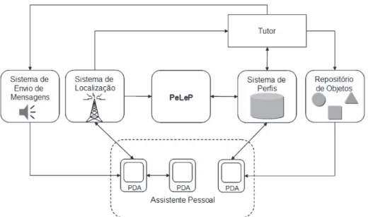 Figura 3: PeLeP integrado à arquitetura do Local.