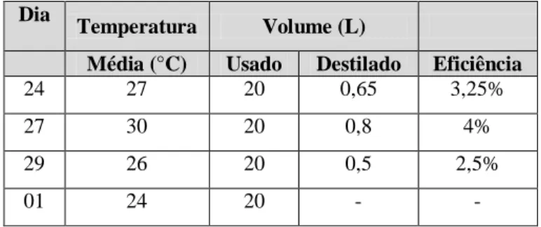 Tabela 2 – Dados Coletados pelos em 4 dias do  mês de novembro e dezembro de 2011 