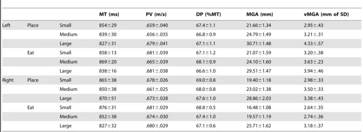 Table 2. Means and standard errors of reach and grasp kinematics, collapsed across hand and task.