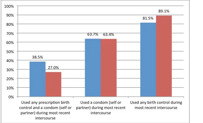 Fig 1. Use of contraception at last intercourse among participants aged 15 – 19: U.S. military population and National Survey of Family Growth.