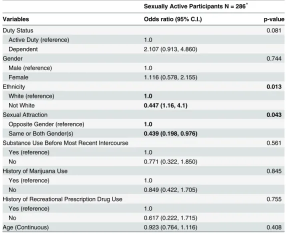 Table 5. Logistic regression analysis of prescription birth control or condom use during most recent intercourse among patients in military adolescent clinics.