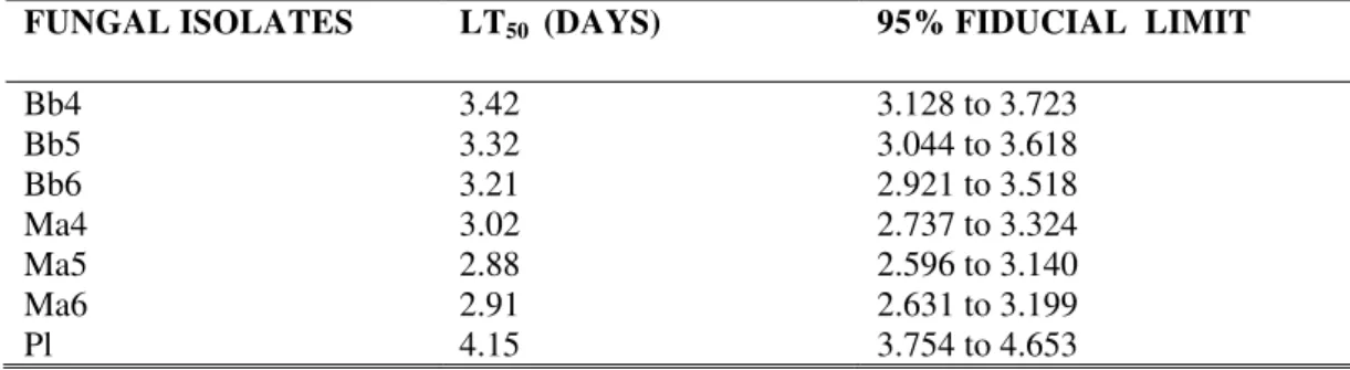 Table  1    LT 50  value (days) of seven entomopathogenic fungi to T. kanzawai female adults through contact   through diseased mites under  laboratory condition