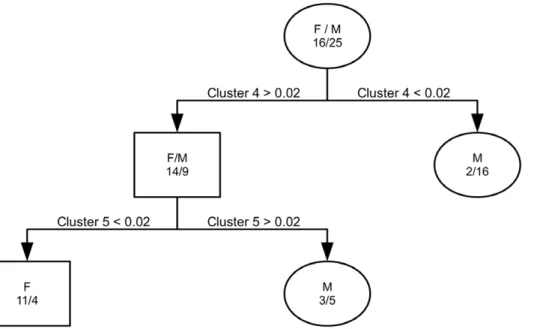 Figure 8. Gender differences in proportion of time spent in movement clusters. A classification tree with sex as the response variable and proportion of time spent in each of the seven movement clusters as the predictor variables reveals that female NFS sp