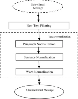 Fig 3. Flow of Email data cleaning Paragraph Normalization