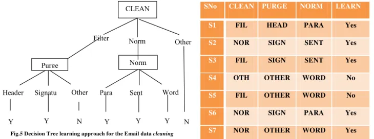 Table 1 Training Example CLEAN Norm Norm HPara SignatuFilter Other Sent Word Y Y N Y YYNHeader Other Purge