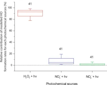 Figure 6. Distribution of relative contributions of modelled HO q formations rates for each photochemical source (H 2 O 2 , NO − 3 and NO − 2 photolysis) for all cloud water samples