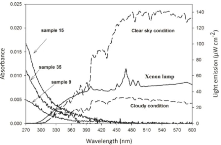 Figure 1. Absorption spectra of different cloud water samples on the left axis; the right axis shows the emission spectrum of the adopted xenon lamp reaching solutions over the range of 290–