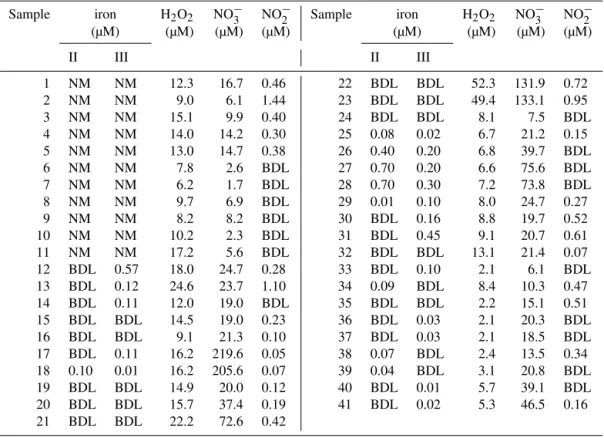 Table 1. Concentration of main sources of hydroxyl radical in sampled clouds. A total of 41 samples have been analysed