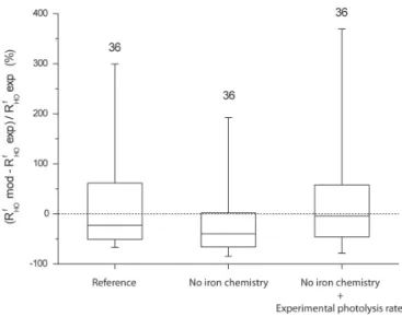 Figure 4. Distribution of the bias error for all cloud water samples (black) and for cloud samples discretized as a function of different iron concentration ranges (in colour)