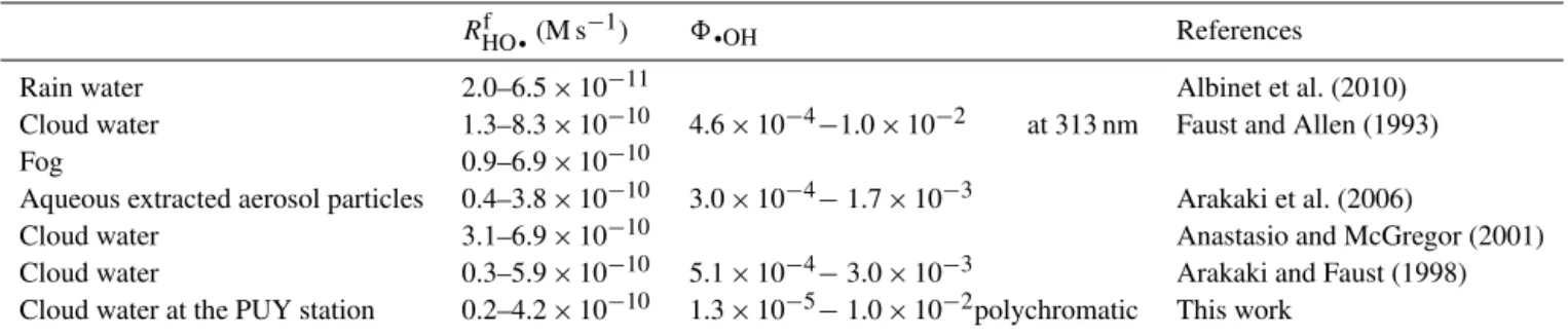 Table 3. R HO f q (M s −1 ) and polychromatic quantum yield (8 HO q ) found in the literature and in this work.