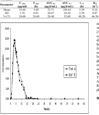 Table 1: Summary of pharmacokinetic parameters of Sodium Valproate, following administration of the reference and test formulations