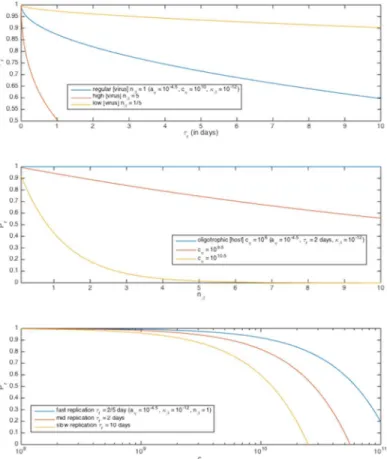 Fig 6. Total replication probability P r as a function of several parameters. Parameter values given in legends.