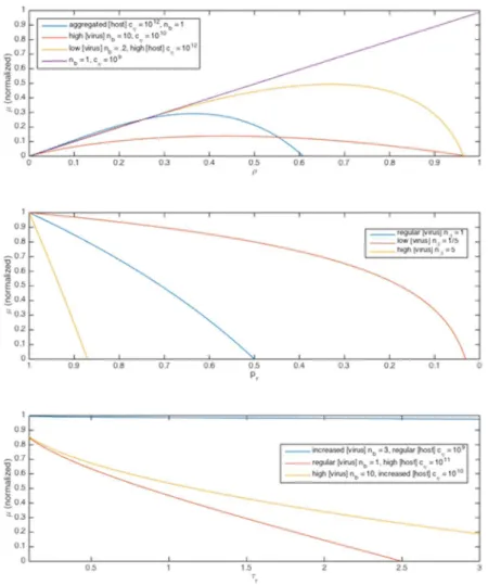 Fig 5. Growth rate μ as a function of several parameters. A:μ as a function of ρ in Regimes I-III