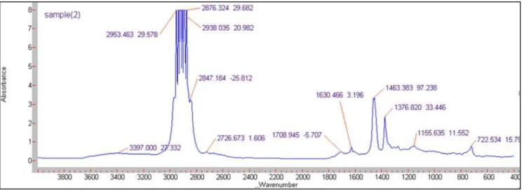 Fig. 1.  Difference Spectrum of Used Oil and Virgin Oil from a gearbox. 