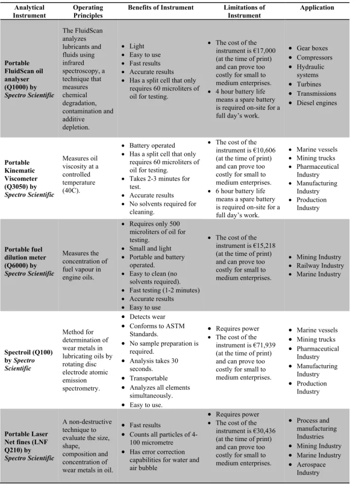 Table I Operating Principles, Benefits, Limitations and Applications of Modern Portable Instrumentation for Oil Analysis