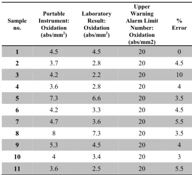 Table II Laboratory and Portable Instruments Comparison for  Oxidation Levels.  Sample  no