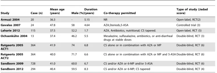 Table 2. Trial design of included studies.