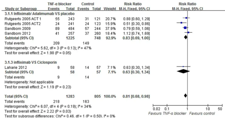 Figure 8. Pooled outcome for serious side effects in patients exposed to TNF- a blocker vs