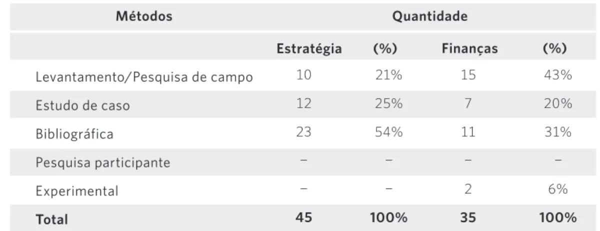 Tabela 5: Frequência dos artigos por método*