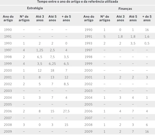 Tabela 10: Atualidade das referências na Revista Turismo em Análise*