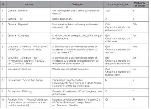 Tabela 3: Tabela de pontuação utilizada pelo SARS para o reconhecimento de versões de um mesmo material de ensino.