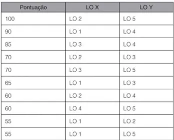 Tabela 5: Exemplo de pontuação referente à similaridade de cada par de LOs após a ordenação pela pontuação.