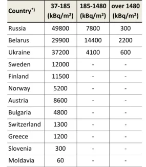 Table 1: Surfaces contaminated with Cs-137 in some  countries affected by the Chernobyl nuclear accident [2] 