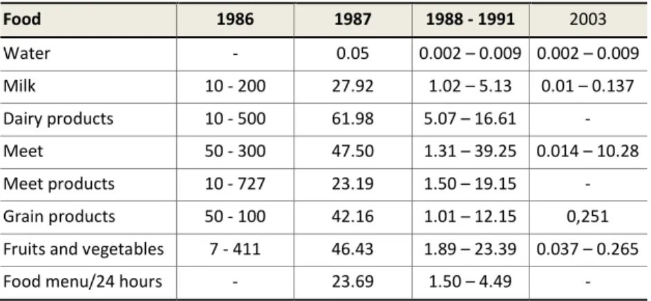 Table 2: Content of Cs-137 (Bq/L or kg) in drinking water and foods [5, 6] 