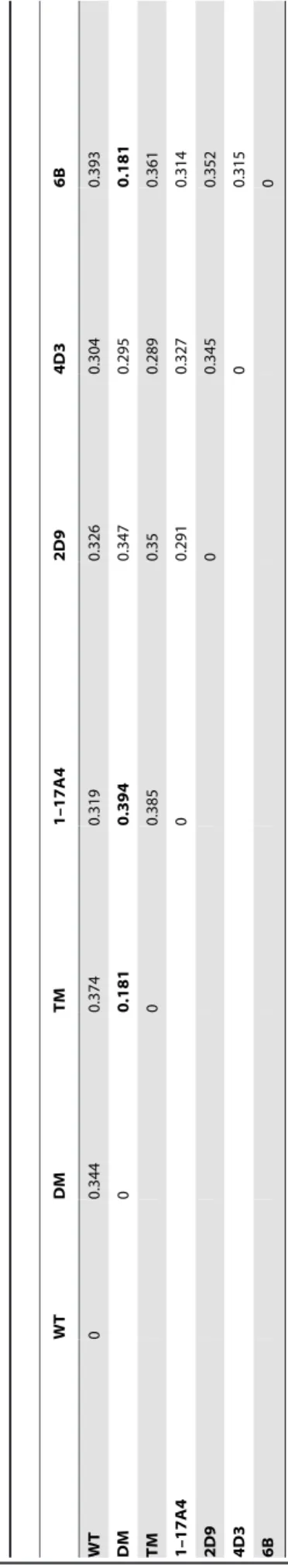 Figure 3. Residue-wise difference between then BC values of the mutants and WT.