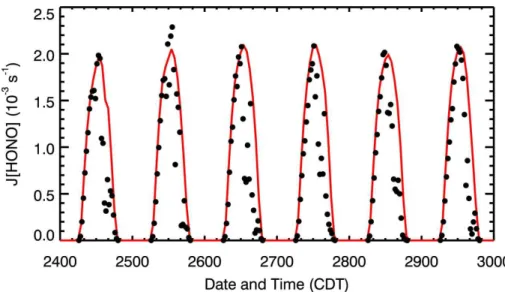 Fig. 4. Simulated and observed photolysis rate of HONO at T0 during 24–29 March 2006. The black dots denote the observation and the red represents the simulations in the E-case.