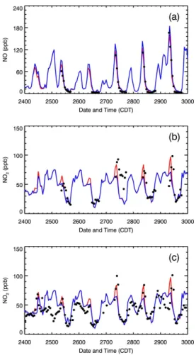 Fig. 7. Simulated and observed (a) NO and (b, c) NO 2 at T0 during 24–29 March 2006. The black dots denote the observation and the red and blue lines represent the simulations in the E-case and H-case, respectively