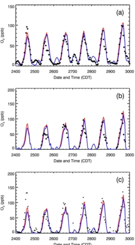 Fig. 8. Simulated and observed O 3 (a) averaged over all RAMA monitoring sites and (b, c) at T0 site during 24–29 March 2006