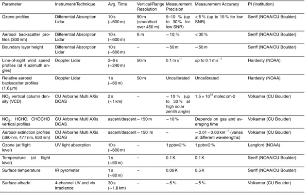 Table 4. Measurements and Instruments aboard the NOAA Twin Otter Aircraft during CARES 2010.