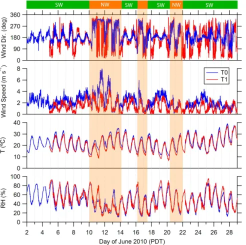 Fig. 5. Time series of standard meteorological variables at the T0 and T1 ground sites