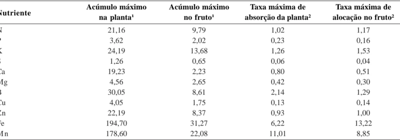 Tabela 1 – Quantidade máxima de nutriente acumulado e taxa diária máxima de absorção e alocação na planta e nos frutos de melancia, cv