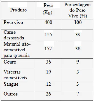 Tabela 1 - Distribuição dos produtos obtidos  com o abate de um gado bovino de 400Kg 