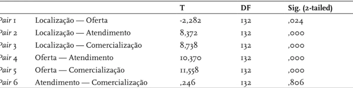 Tabela 11 —  Teste t para par de médias