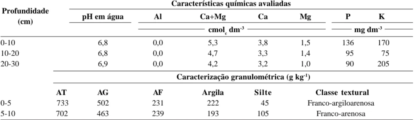 Tabela 1. Análise química e caracterização granulométrica do solo em diferentes profundidades realizadas no início do cultivo da couve em 2003.