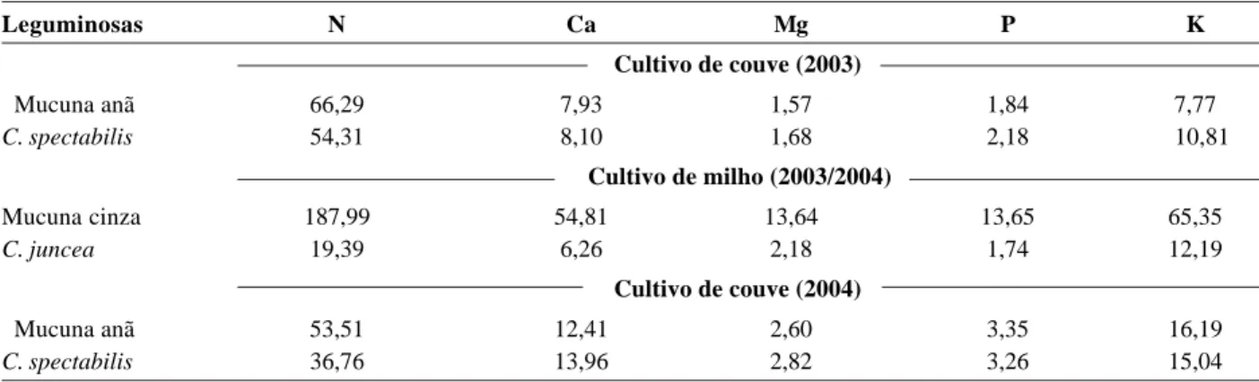 Tabela 3. Quantidades de nutrientes totais (kg ha -1 ) presente na palhada das leguminosas utilizadas.