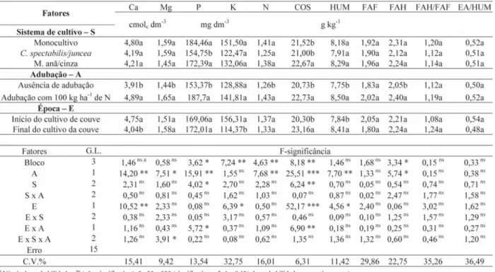 Tabela 4. Valores médios e análise de variância (ANOVA) dos atributos químicos do solo na profundidade de 0-5 cm, em cultivos consorciados de couve com leguminosas anuais, com adubação orgânica em duas épocas sob plantio direto.