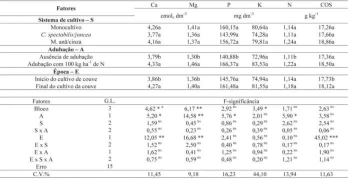 Tabela 6. Valores médios e análise de variância (ANOVA) dos atributos químicos do solo na profundidade de 5-10 cm, em cultivos consorciados de couve com leguminosas anuais, com adubação orgânica em duas épocas sob plantio direto.