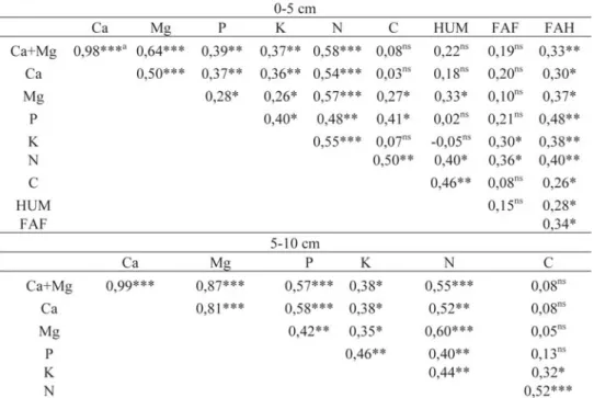 Tabela 7. Matriz de correlação das propriedades químicas do solo em cultivos consorciados de couve com leguminosas anuais sob plantio direto, em sistema orgânico de produção.