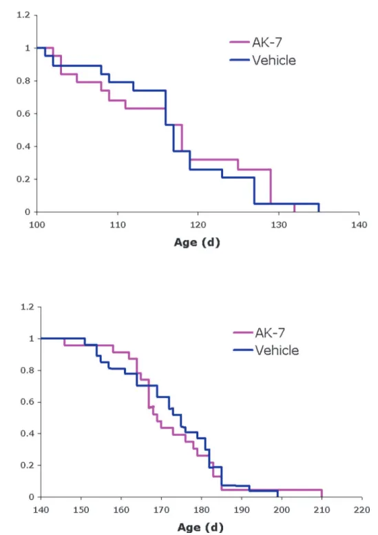 Figure 4. Effects of AK7 in SOD1-G93A mouse model of ALS. Kaplan-Meier probability curves show no significant effects of AK7 treatment on (A) symptom onset (118 ± 10.0 days for AK7, 117 ± 8.6 days for vehicle-treated controls) or (B) survival (169 ± 12.7 d