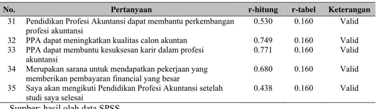 Tabel 8 Uji Validitas Minat Mengikuti PPAk 