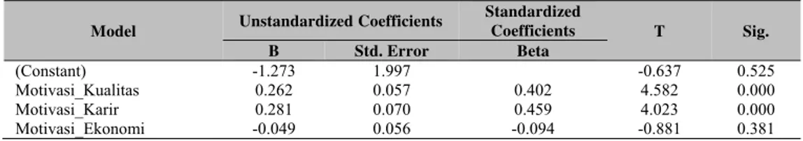Tabel 11 Model Regresi Linier Berganda  Coefficients Dependent Variable: Minat_PPAk 