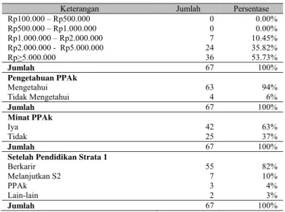 Tabel 4 Demografi Responden Program Ganda (AKSI) 