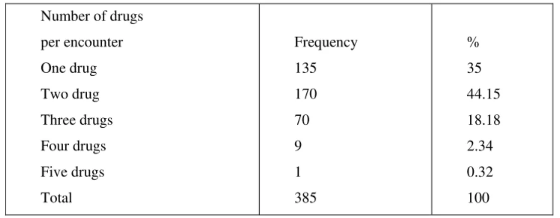 Table 1- number of drugs per encounter, in Borumeda hospital from Jan 2013 to December 2013 