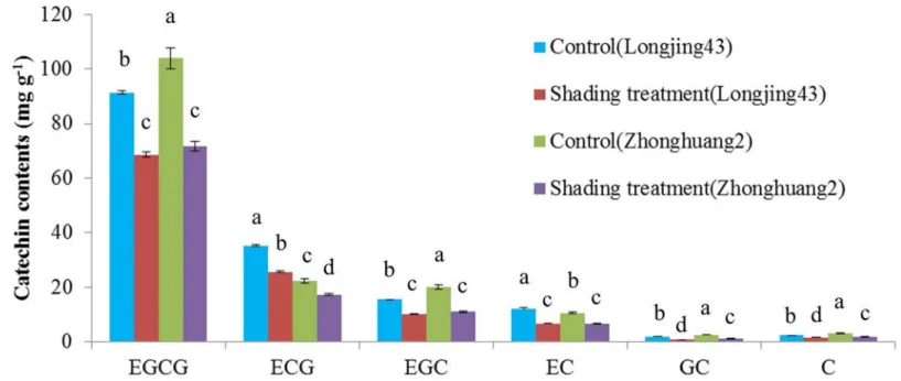 Fig 2. Catechin composition obtained by HPLC from Longjing43 and Zhonghuang2 under control and shading treatment (Mean±standard deviation, n = 3)