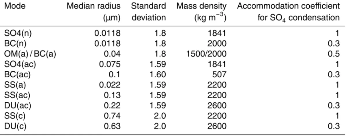 Table 1. Initial modal size parameters, mass densities and accommodation coefficients for pri- pri-mary emitted log-normal aerosol size modes